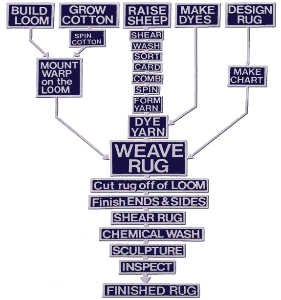 Diagram of the steps involved in the processing of wool into the finished rug product.